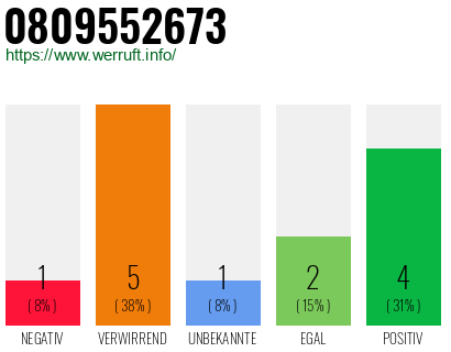 Rufnummer 0809552673 Telefonnummer 0809552673