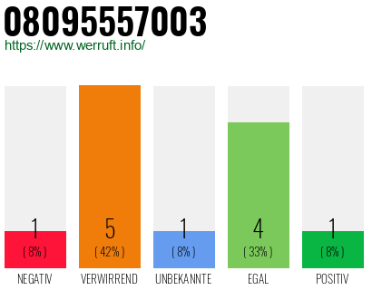 Rufnummer 08095557003 Telefonnummer 08095557003