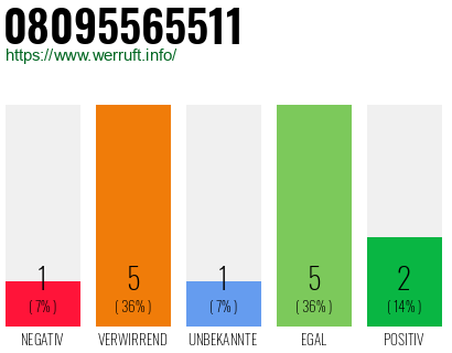 Rufnummer 08095565511 Telefonnummer 08095565511