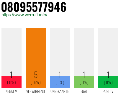 Rufnummer 08095577946 Telefonnummer 08095577946