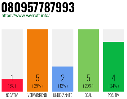 Rufnummer 080957787993 Telefonnummer 080957787993