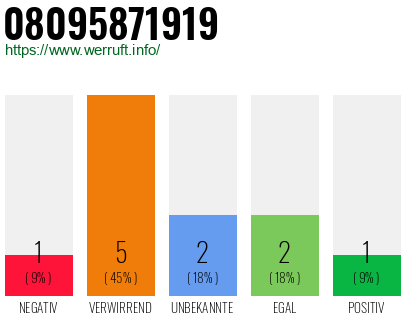 Rufnummer 08095871919 Telefonnummer 08095871919