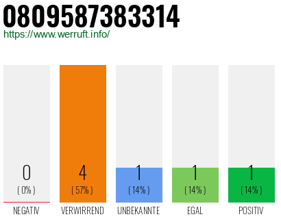 Rufnummer 0809587383314 Telefonnummer 0809587383314