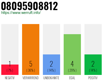 Rufnummer 08095908812 Telefonnummer 08095908812
