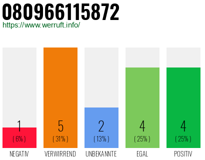 Rufnummer 080966115872 Telefonnummer 080966115872