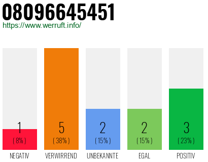 Rufnummer 08096645451 Telefonnummer 08096645451