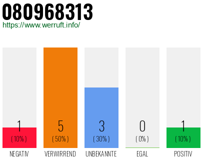 Rufnummer 080968313 Telefonnummer 080968313
