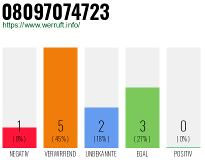 Rufnummer 08097074723 Telefonnummer 08097074723