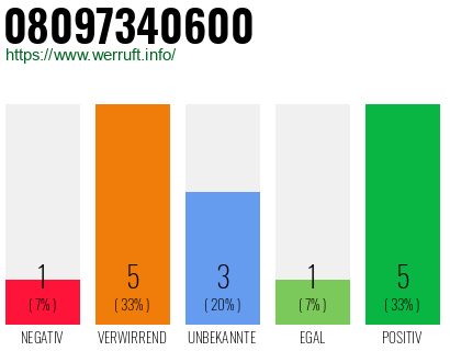 Rufnummer 08097340600 Telefonnummer 08097340600