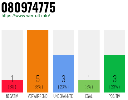 Rufnummer 080974775 Telefonnummer 080974775