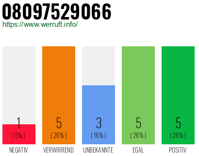 Rufnummer 08097529066 Telefonnummer 08097529066