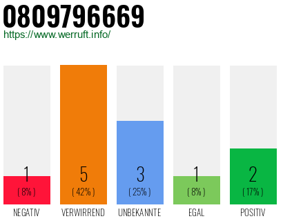 Rufnummer 0809796669 Telefonnummer 0809796669
