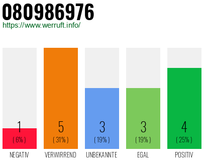 Rufnummer 080986976 Telefonnummer 080986976