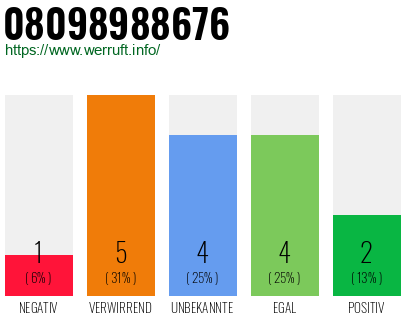 Rufnummer 08098988676 Telefonnummer 08098988676