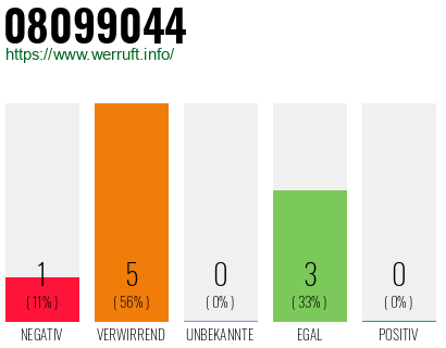 Rufnummer 08099044 Telefonnummer 08099044