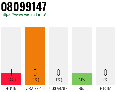 Rufnummer 08099147 Telefonnummer 08099147