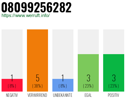 Rufnummer 08099256282 Telefonnummer 08099256282