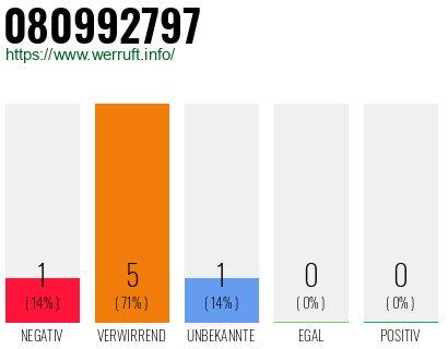 Rufnummer 080992797 Telefonnummer 080992797