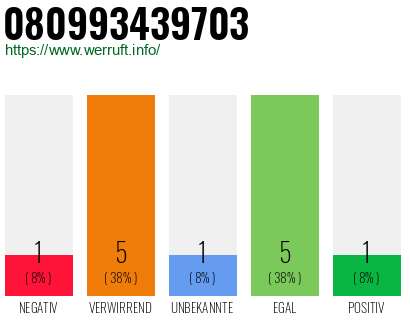 Rufnummer 080993439703 Telefonnummer 080993439703