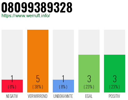 Rufnummer 08099389328 Telefonnummer 08099389328