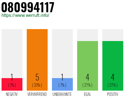 Rufnummer 080994117 Telefonnummer 080994117
