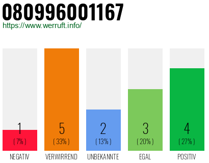 Rufnummer 080996001167 Telefonnummer 080996001167
