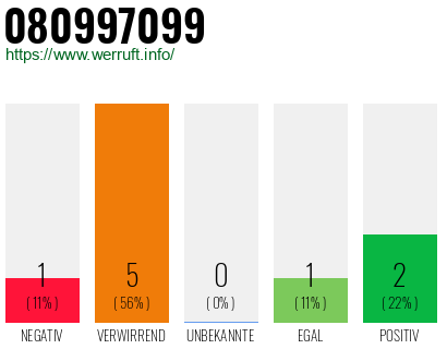 Rufnummer 080997099 Telefonnummer 080997099