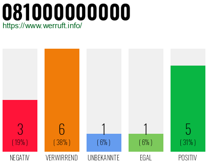 Rufnummer 081000000000 Telefonnummer 081000000000