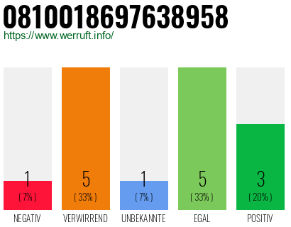 Rufnummer 0810018697638958 Telefonnummer 0810018697638958