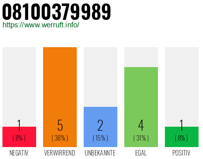 Rufnummer 08100379989 Telefonnummer 08100379989