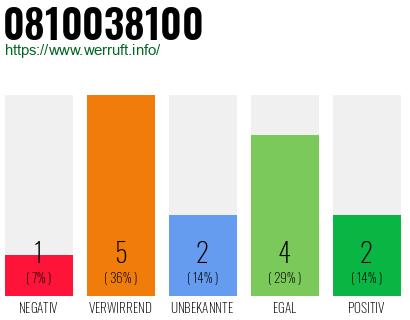 Rufnummer 0810038100 Telefonnummer 0810038100