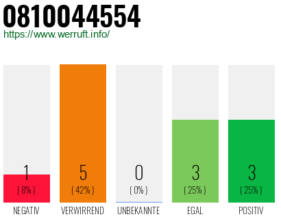 Rufnummer 0810044554 Telefonnummer 0810044554
