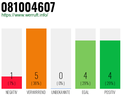 Rufnummer 081004607 Telefonnummer 081004607