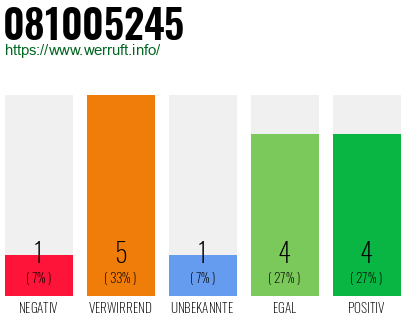 Rufnummer 081005245 Telefonnummer 081005245