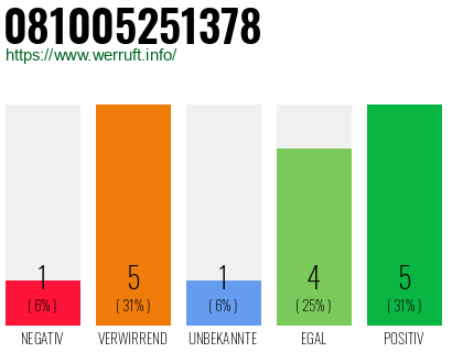 Rufnummer 081005251378 Telefonnummer 081005251378