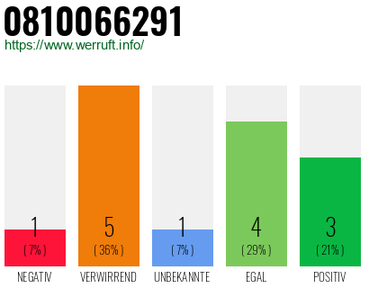 Rufnummer 0810066291 Telefonnummer 0810066291