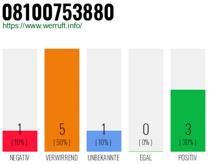 Rufnummer 08100753880 Telefonnummer 08100753880