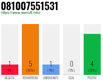 Rufnummer 081007551531 Telefonnummer 081007551531