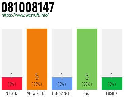 Rufnummer 081008147 Telefonnummer 081008147