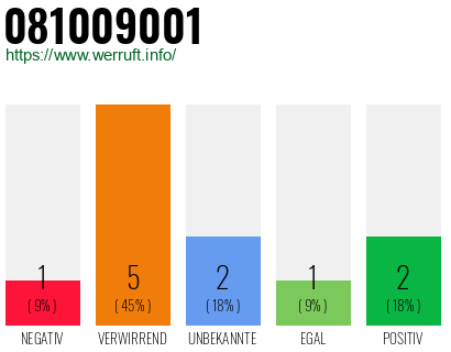 Rufnummer 081009001 Telefonnummer 081009001