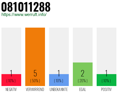 Rufnummer 081011288 Telefonnummer 081011288