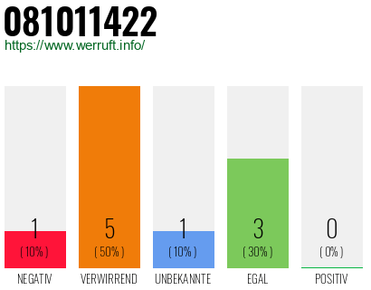 Rufnummer 081011422 Telefonnummer 081011422