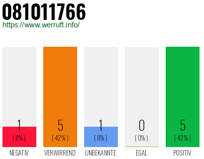 Rufnummer 081011766 Telefonnummer 081011766