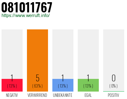 Rufnummer 081011767 Telefonnummer 081011767