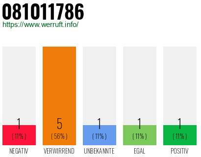 Rufnummer 081011786 Telefonnummer 081011786