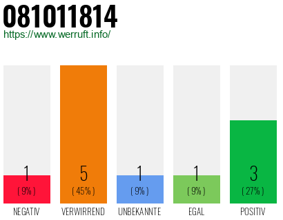 Rufnummer 081011814 Telefonnummer 081011814