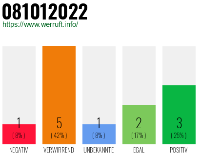 Rufnummer 081012022 Telefonnummer 081012022