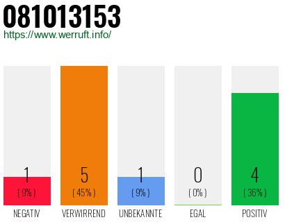 Rufnummer 081013153 Telefonnummer 081013153