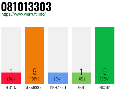 Rufnummer 081013303 Telefonnummer 081013303
