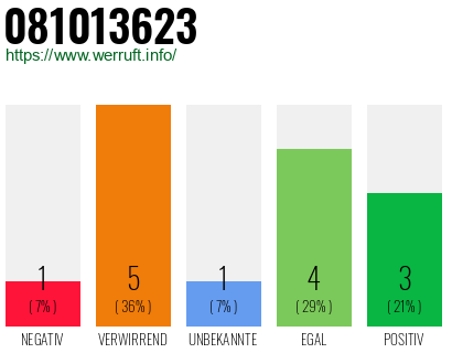 Rufnummer 081013623 Telefonnummer 081013623